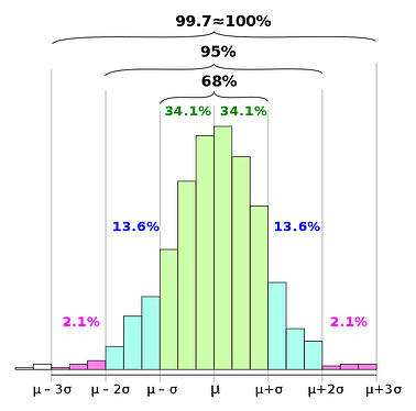 900px-Empirical_rule_histogram.svg
