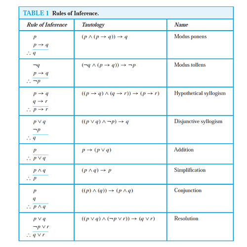 Rules of Inference