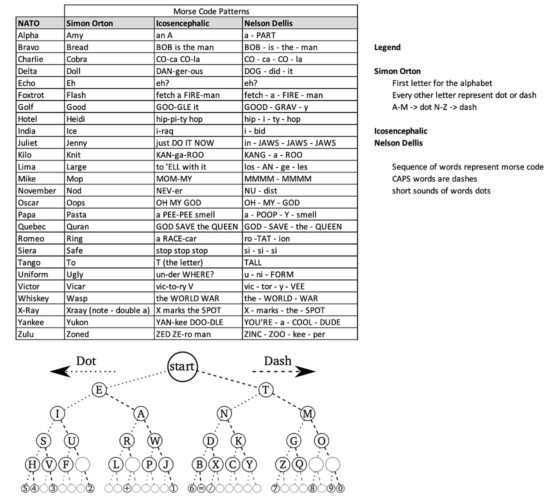 Morse code words general memory chat art of memory forum