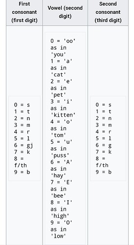 Major System For Numbers All System you need to know in NUMBERS memorization 🙃 - General Memory ...