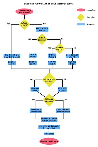 Decoding Flowchart - Double2Block System
