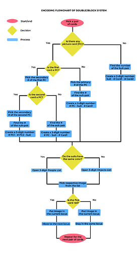 Encoding Flowchart - Double2Block System