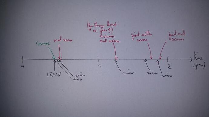 typical review schedule