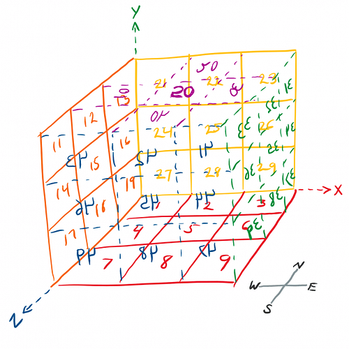feinaigle_artificial_memory_palace_room_or_box_with_axis_directions.png