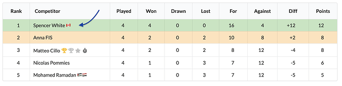 Division breakdown