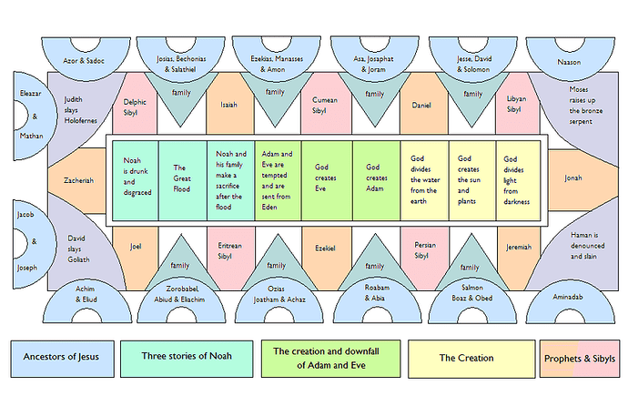 800px-sistine_chapel_ceiling_diagram_a1.png