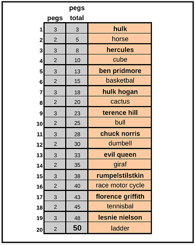 Fast Peg Fast peg list with persons and objects - General Memory Chat - Art of ...