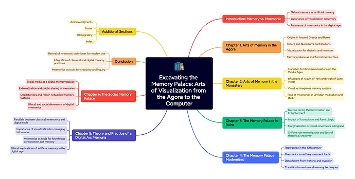 Excavating the Memory Palace Arts of Visualization from the Agora to the Computer