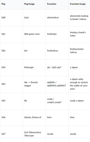 Memorizing Haskell functions with a peg list