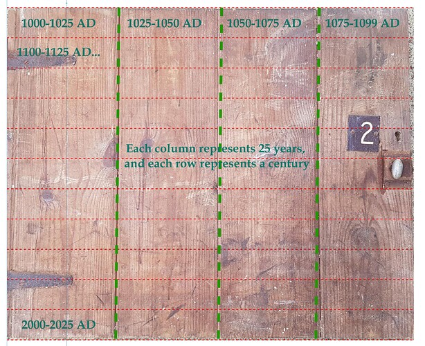 quarters and centuries