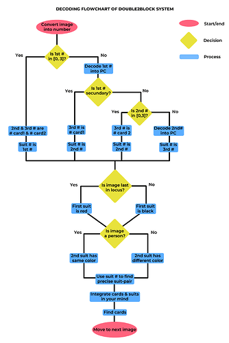 Decoding Flowchart - Double2Block System_2