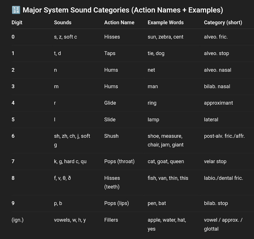 Major System Numbers Learning major system for memorising numbers - General Memory Chat ...