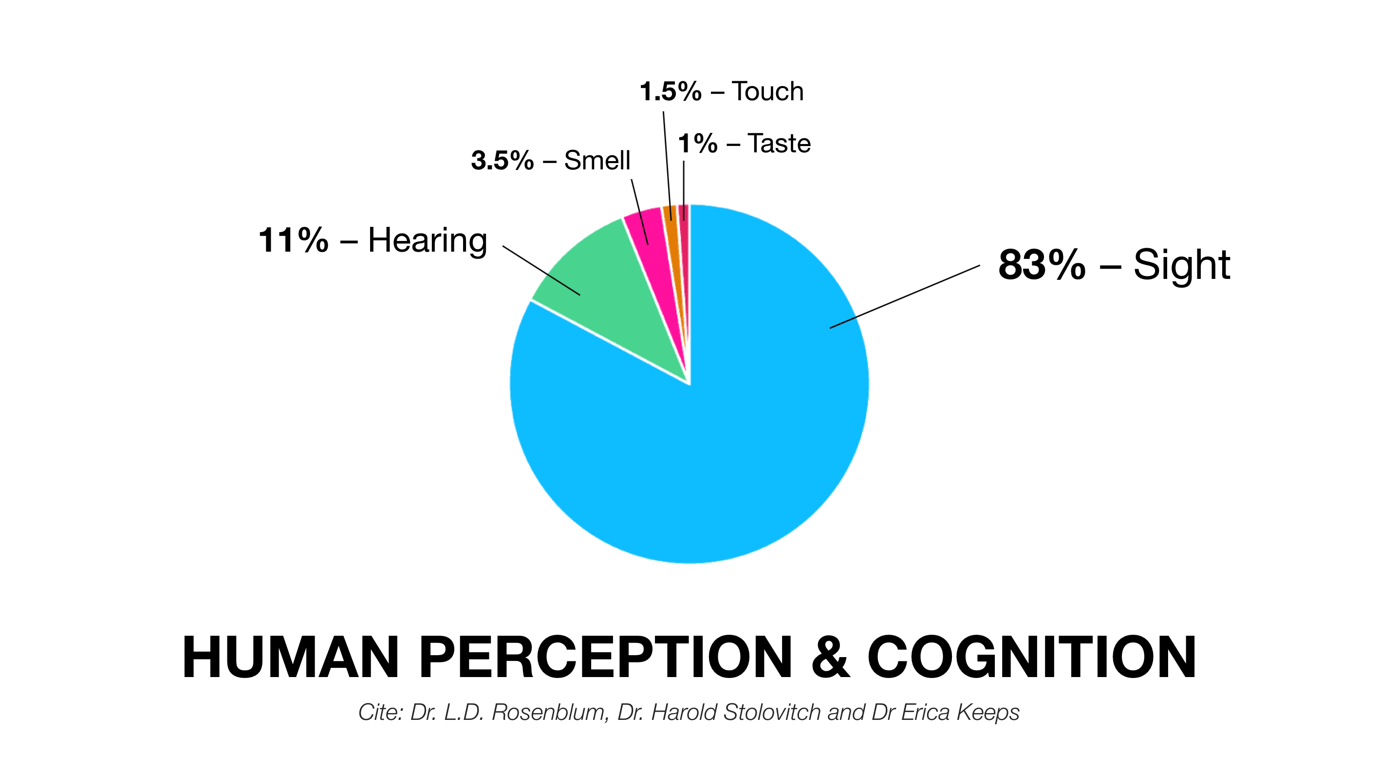 Smell and taste are two of our least valued observational skills