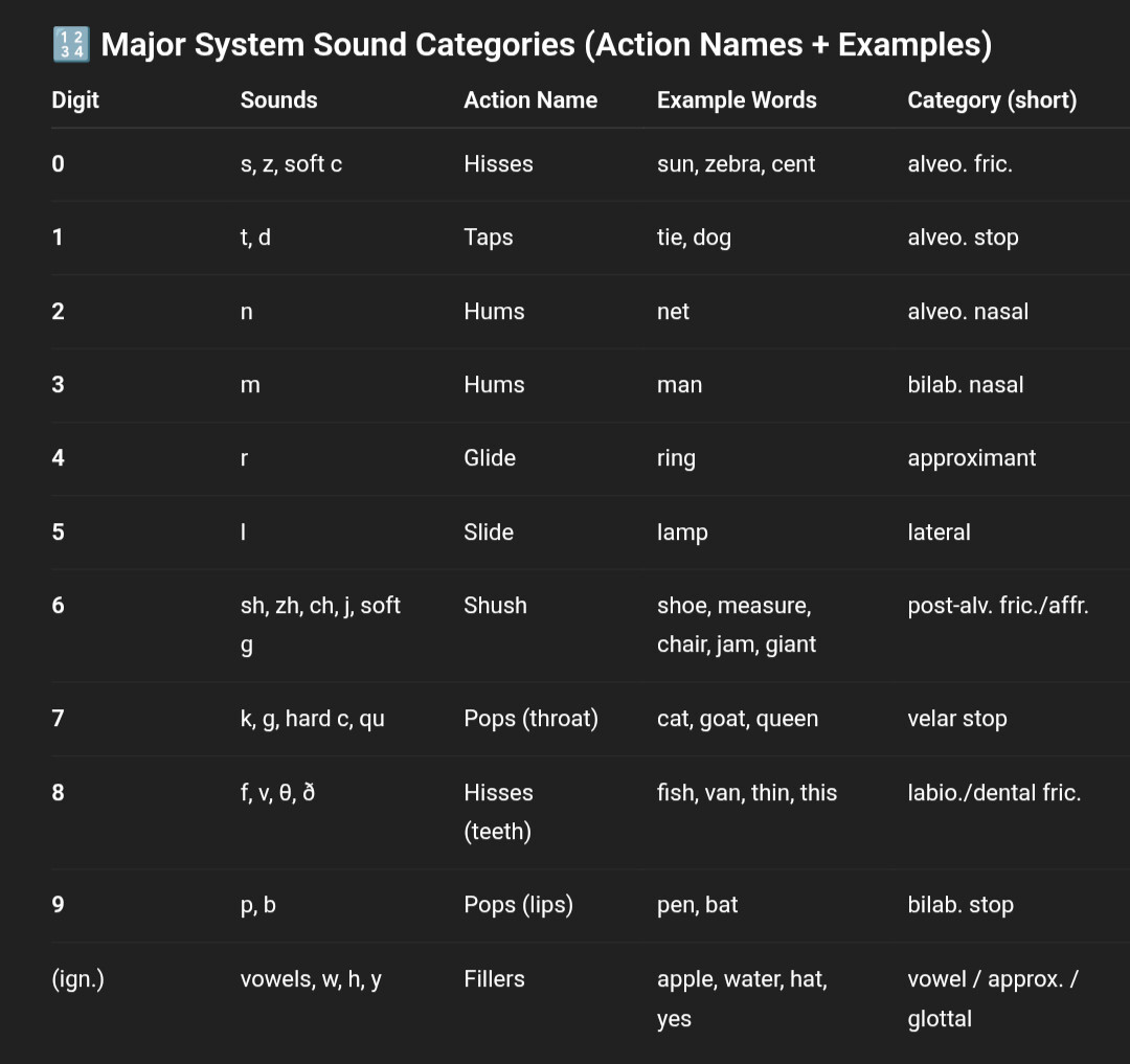 Learning major system for memorising numbers - General Memory Chat ...