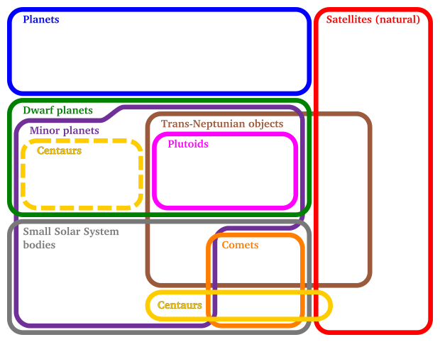 Euler diagram of solar system bodies